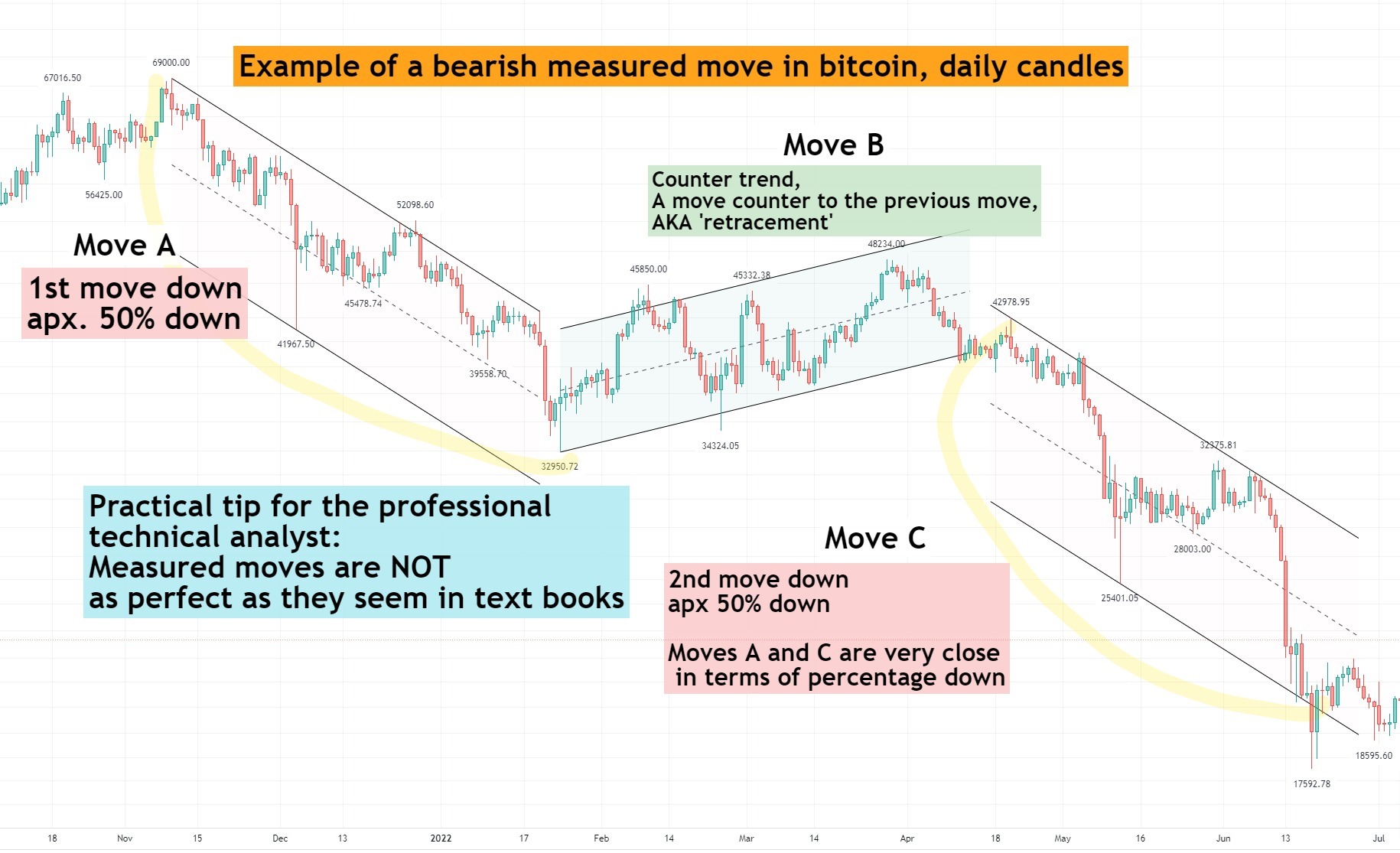 A bitcoin technical analysis with a bearish measured move Forexlive